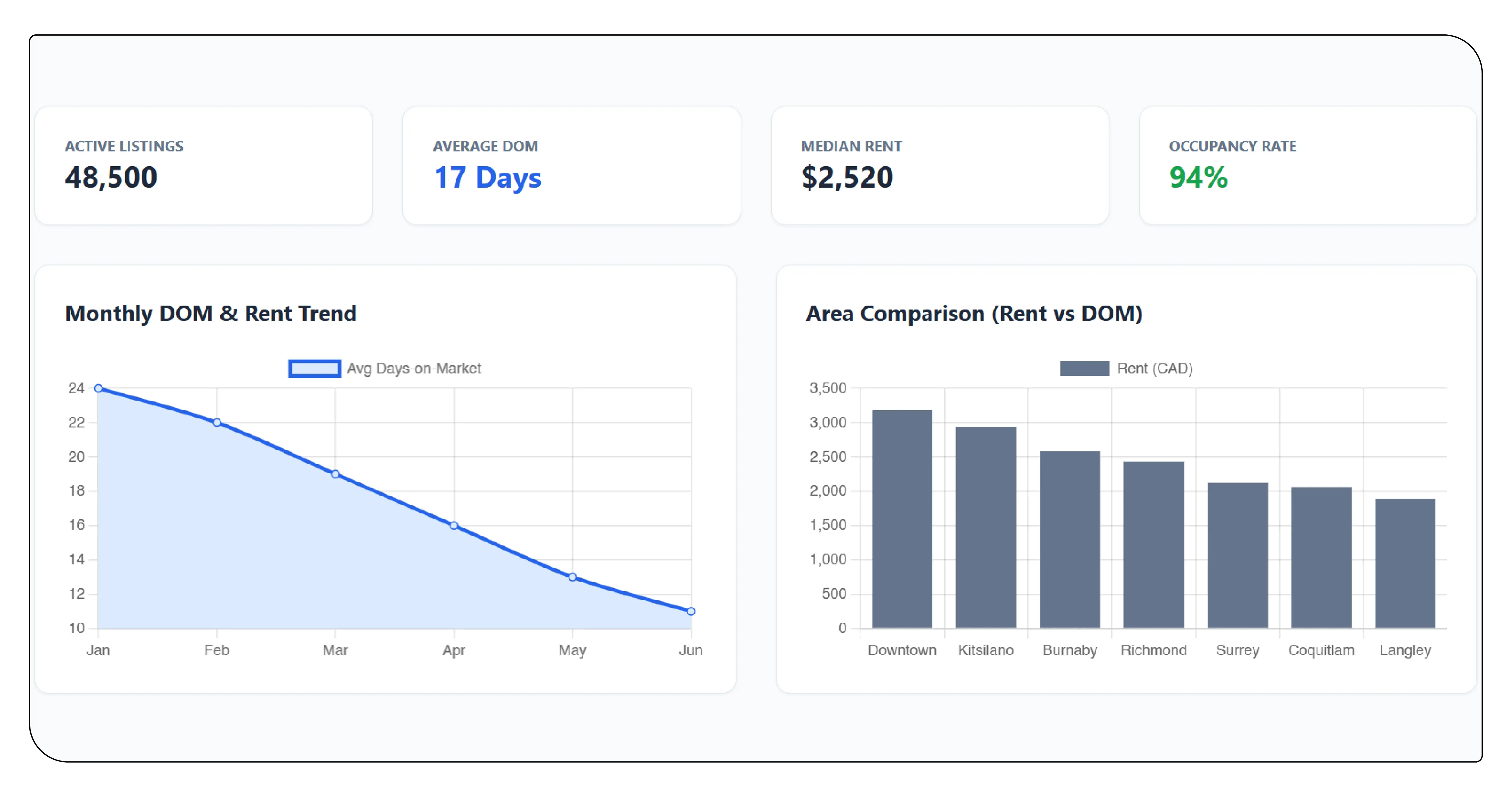 Understanding Days-on-Market as a Key Rental Indicator